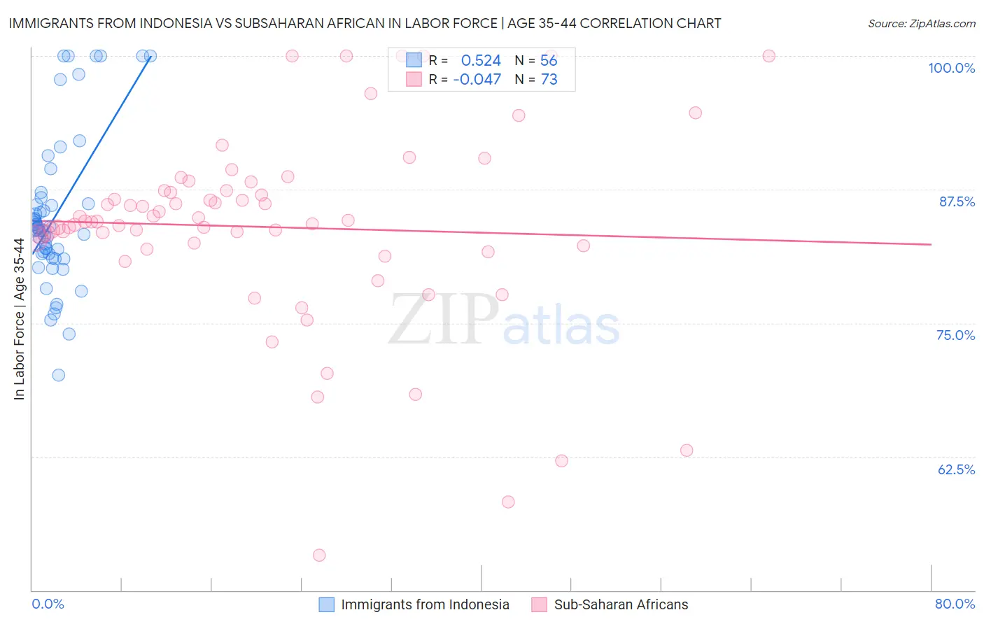 Immigrants from Indonesia vs Subsaharan African In Labor Force | Age 35-44