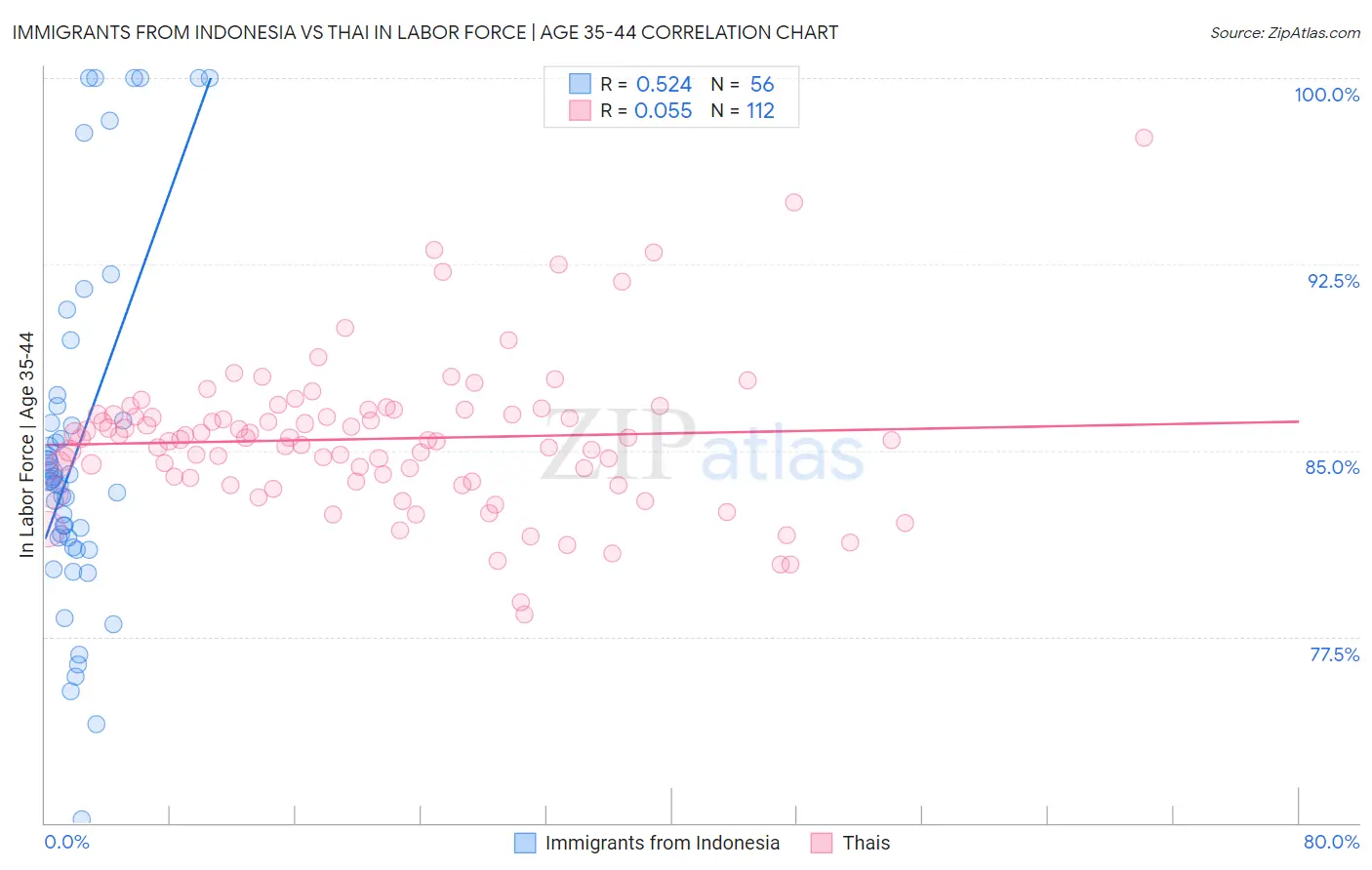 Immigrants from Indonesia vs Thai In Labor Force | Age 35-44
