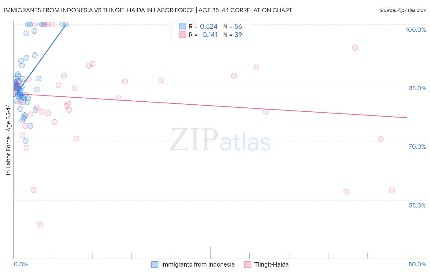 Immigrants from Indonesia vs Tlingit-Haida In Labor Force | Age 35-44