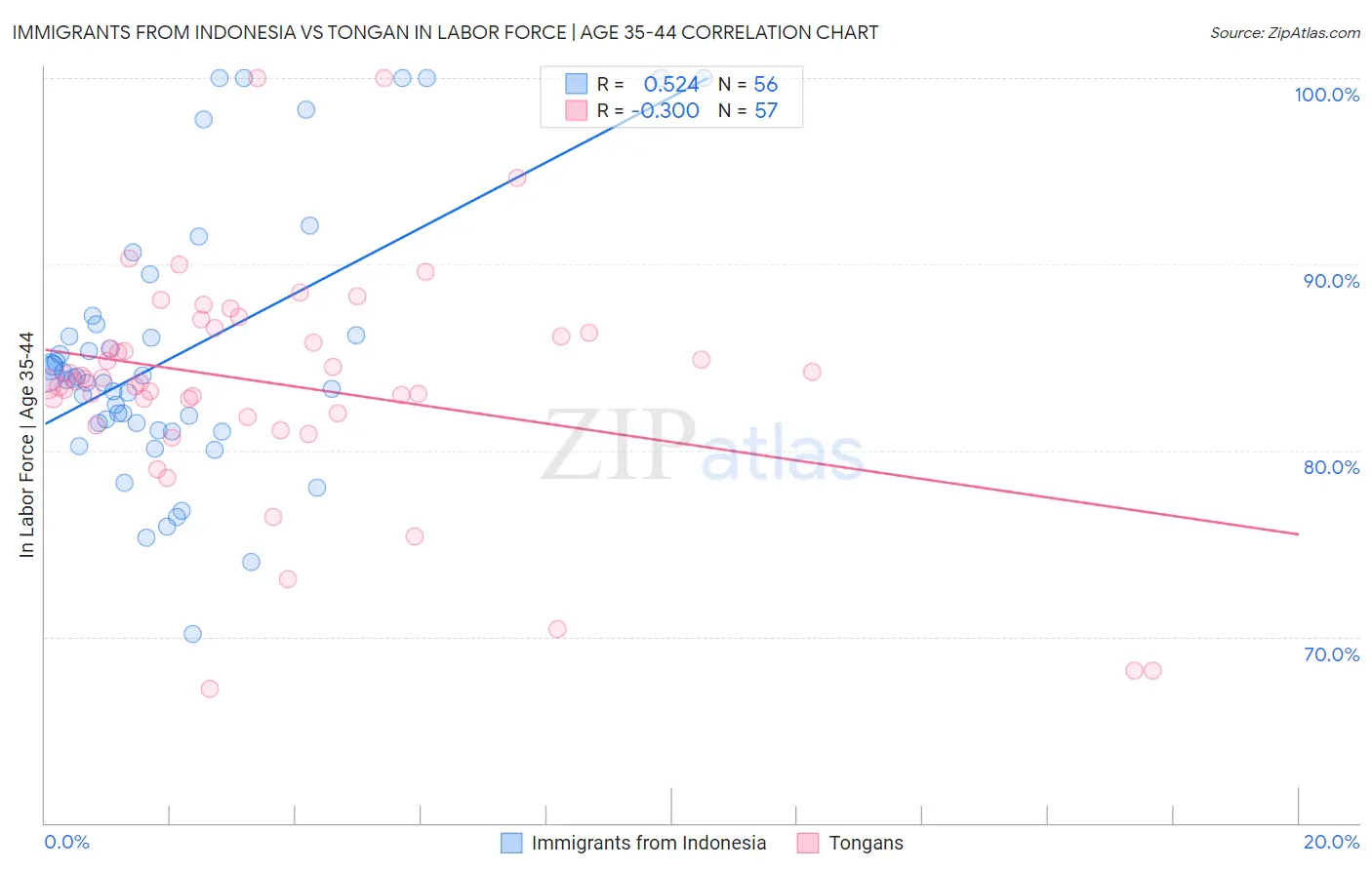 Immigrants from Indonesia vs Tongan In Labor Force | Age 35-44