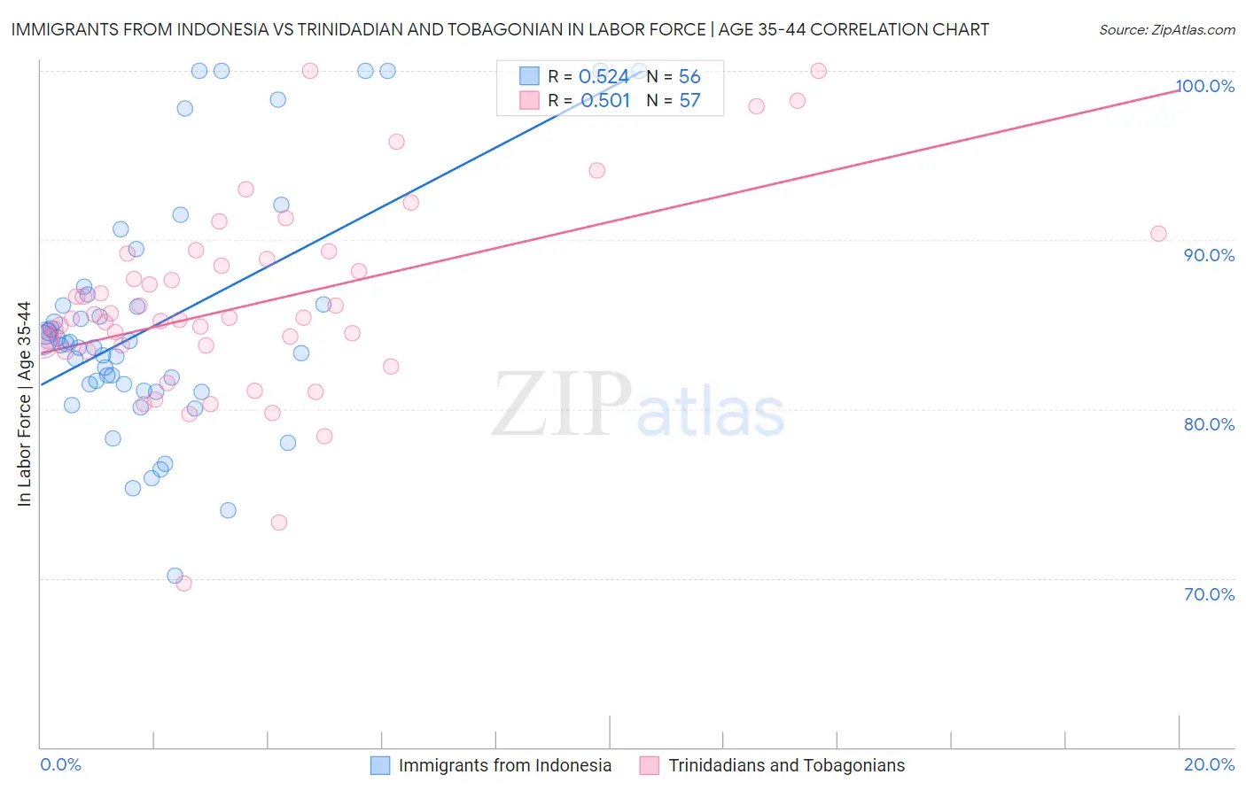 Immigrants from Indonesia vs Trinidadian and Tobagonian In Labor Force | Age 35-44