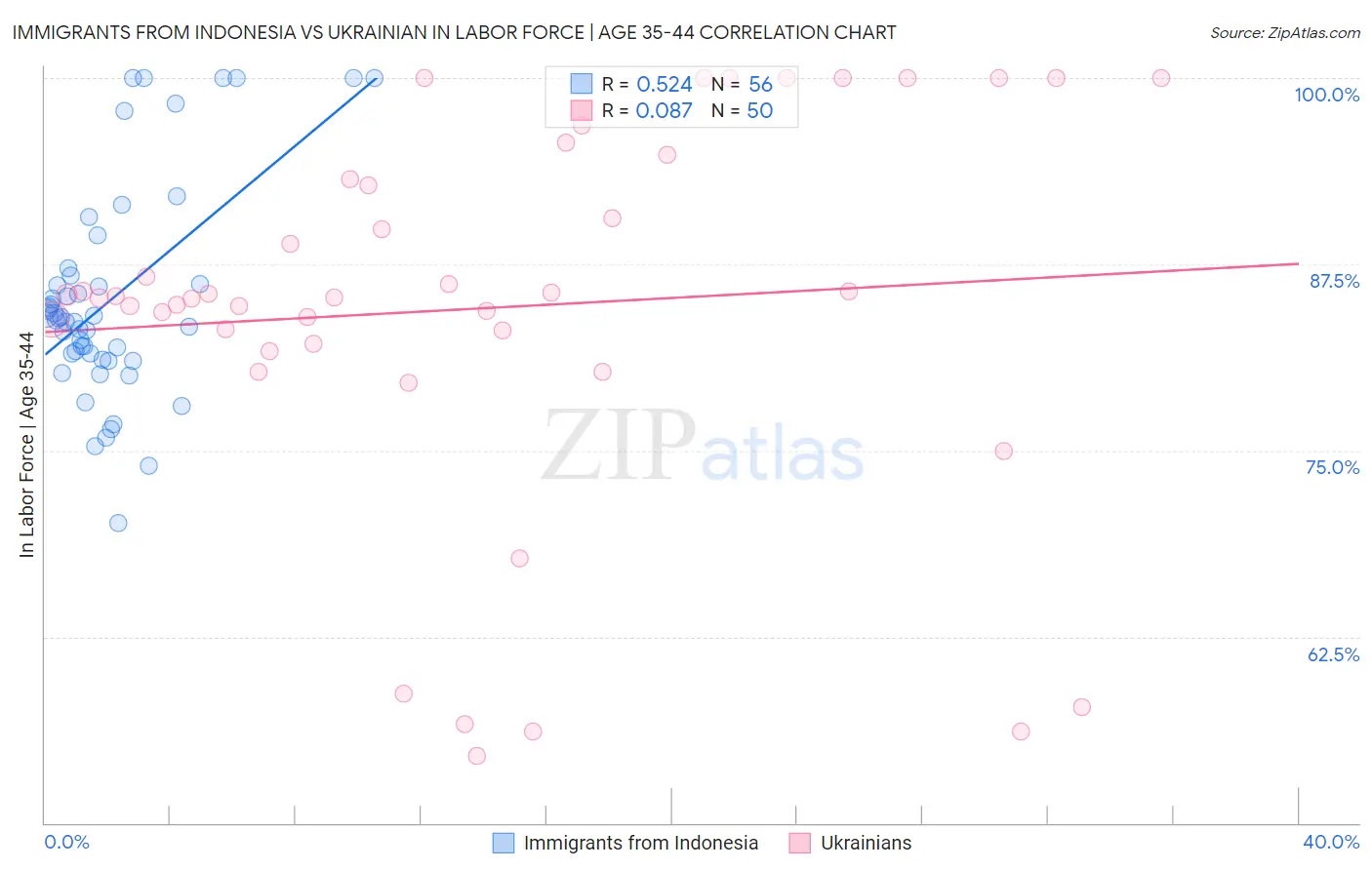 Immigrants from Indonesia vs Ukrainian In Labor Force | Age 35-44