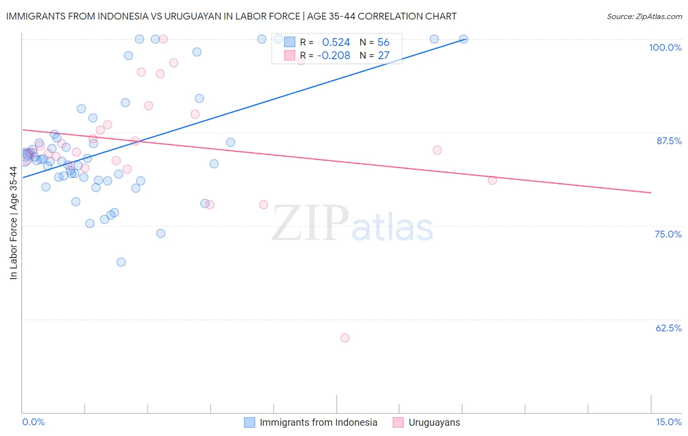 Immigrants from Indonesia vs Uruguayan In Labor Force | Age 35-44