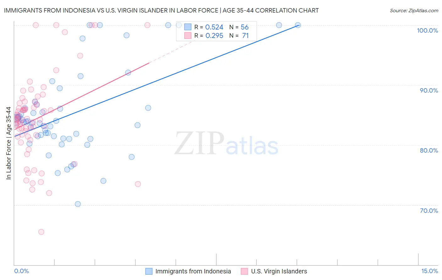 Immigrants from Indonesia vs U.S. Virgin Islander In Labor Force | Age 35-44