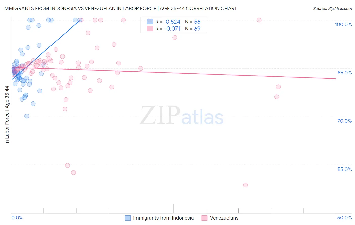 Immigrants from Indonesia vs Venezuelan In Labor Force | Age 35-44