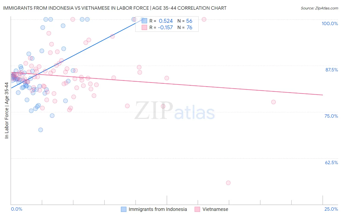 Immigrants from Indonesia vs Vietnamese In Labor Force | Age 35-44