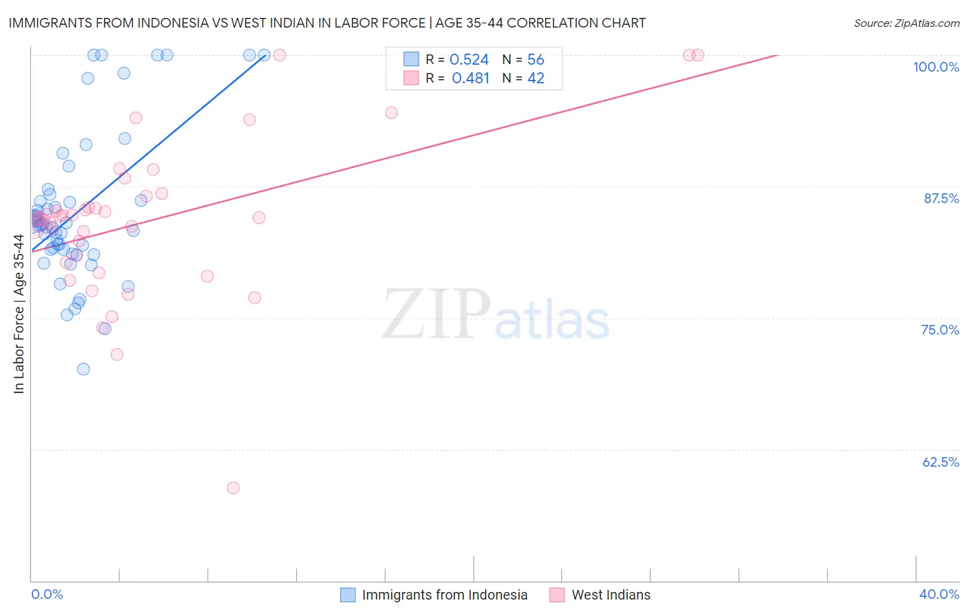 Immigrants from Indonesia vs West Indian In Labor Force | Age 35-44