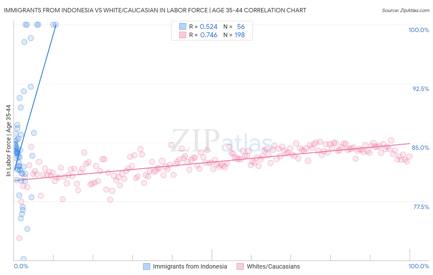 Immigrants from Indonesia vs White/Caucasian In Labor Force | Age 35-44