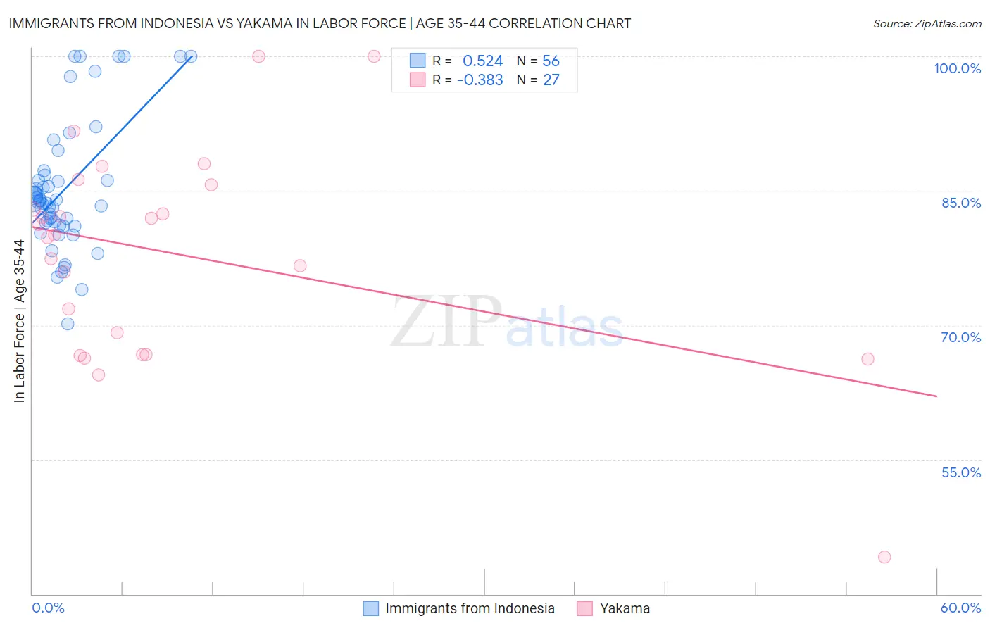 Immigrants from Indonesia vs Yakama In Labor Force | Age 35-44