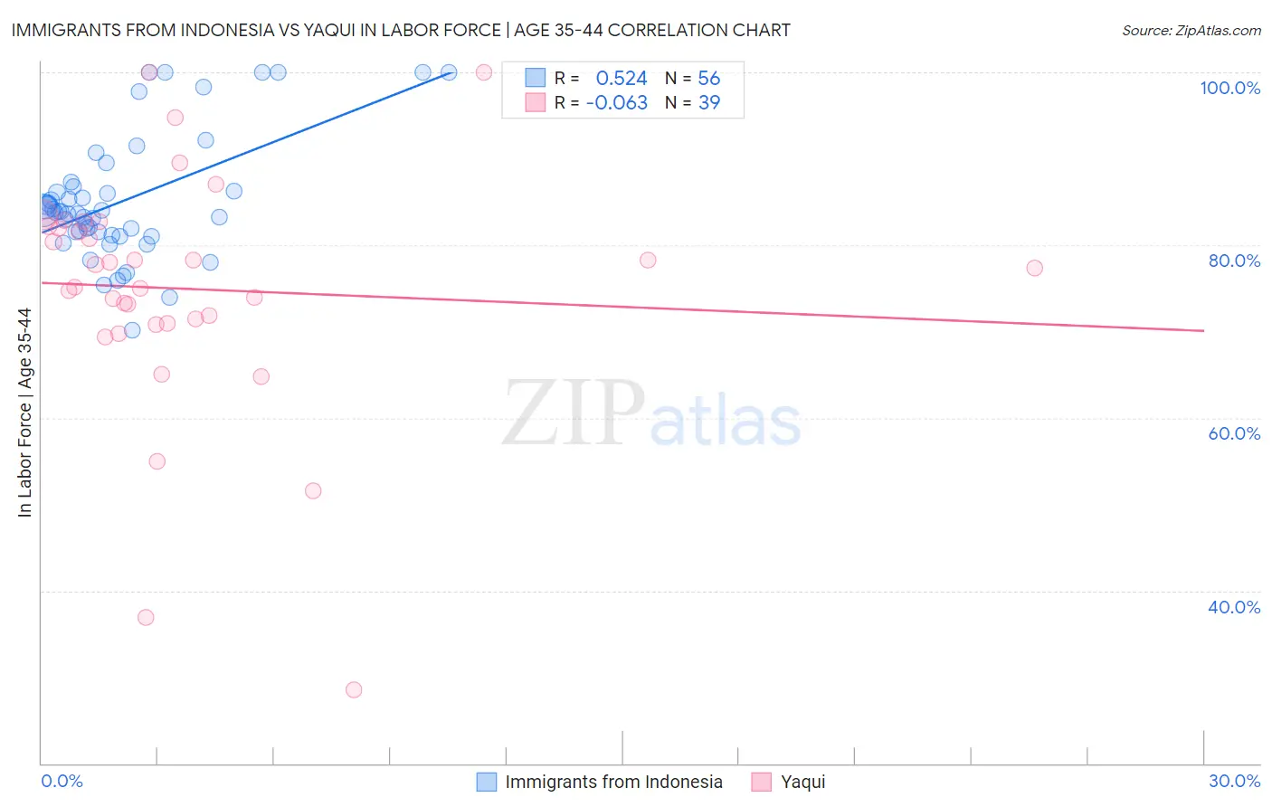 Immigrants from Indonesia vs Yaqui In Labor Force | Age 35-44