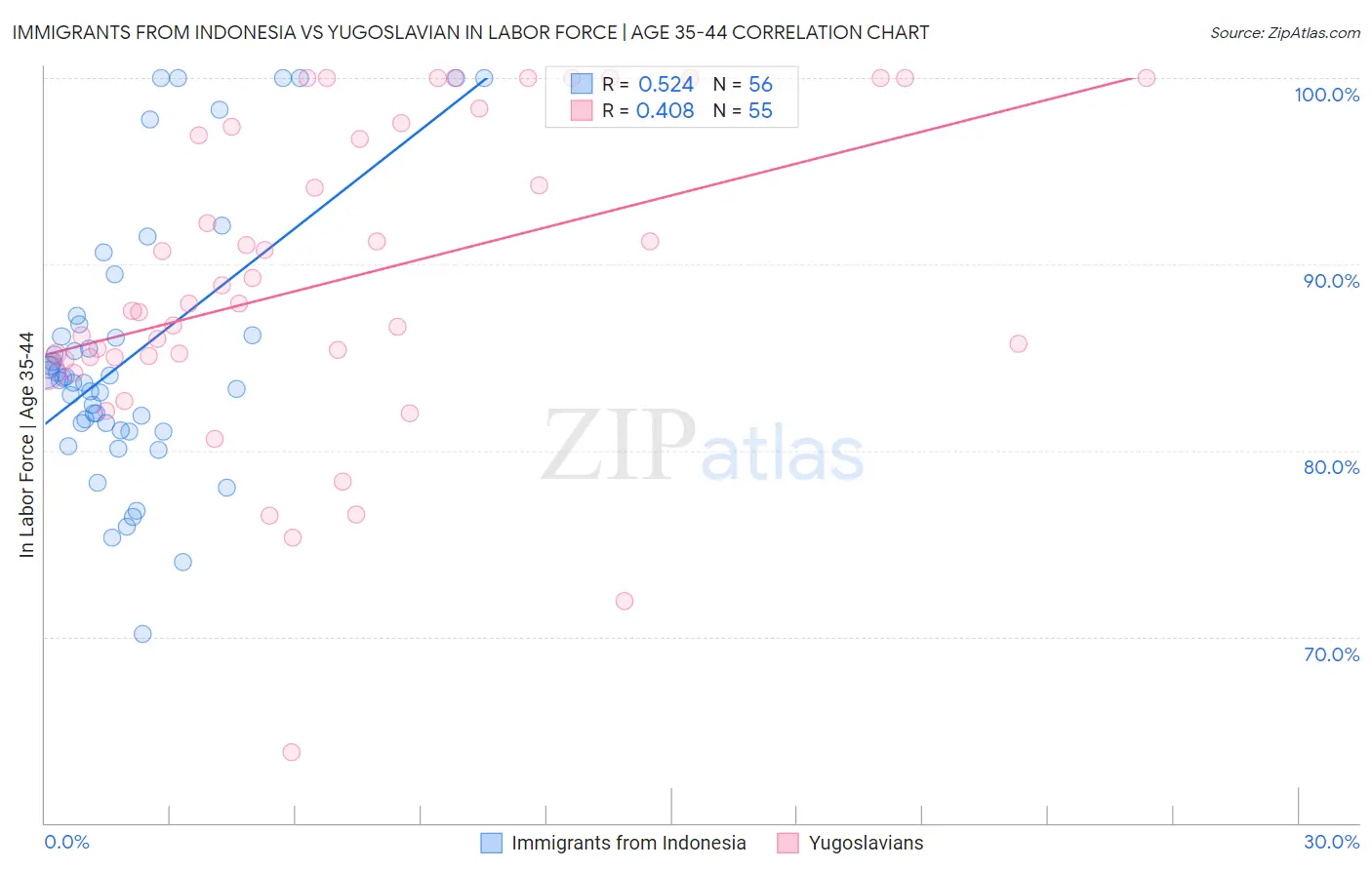 Immigrants from Indonesia vs Yugoslavian In Labor Force | Age 35-44
