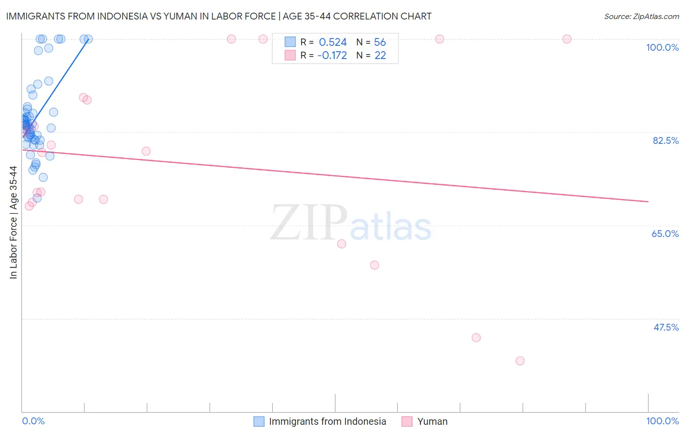 Immigrants from Indonesia vs Yuman In Labor Force | Age 35-44