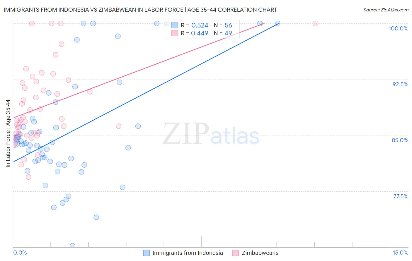 Immigrants from Indonesia vs Zimbabwean In Labor Force | Age 35-44