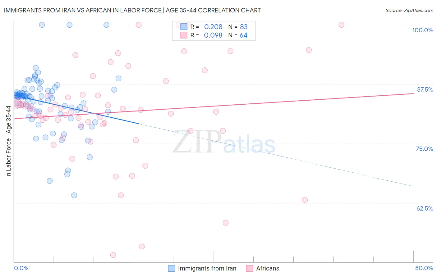 Immigrants from Iran vs African In Labor Force | Age 35-44