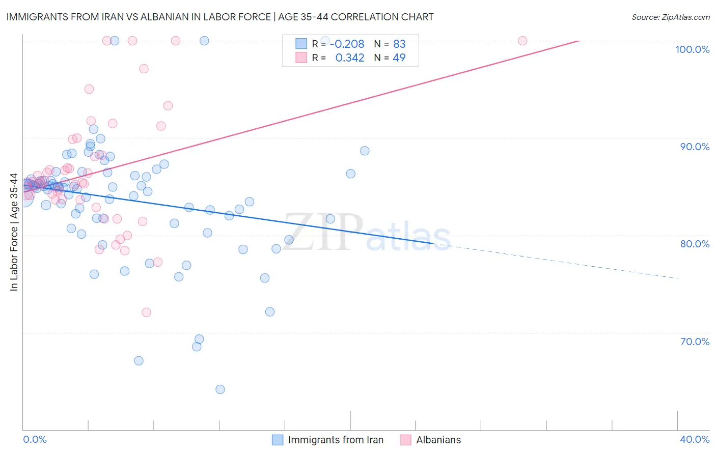 Immigrants from Iran vs Albanian In Labor Force | Age 35-44