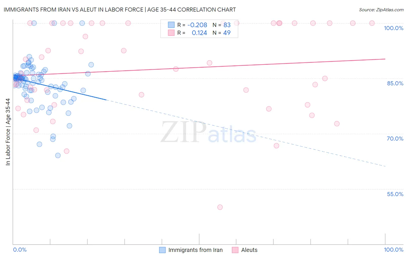 Immigrants from Iran vs Aleut In Labor Force | Age 35-44