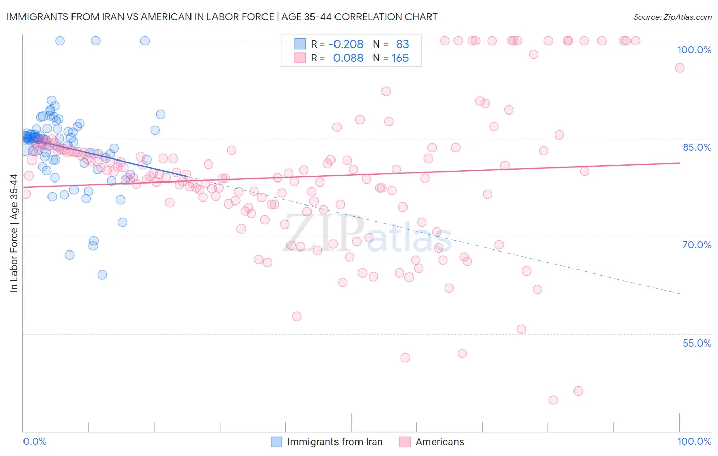 Immigrants from Iran vs American In Labor Force | Age 35-44
