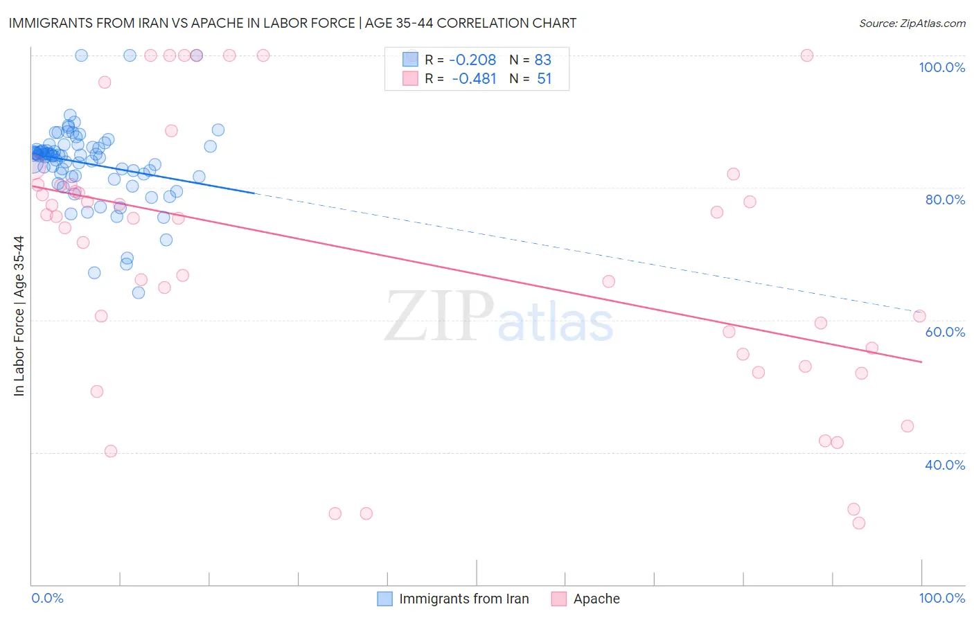 Immigrants from Iran vs Apache In Labor Force | Age 35-44