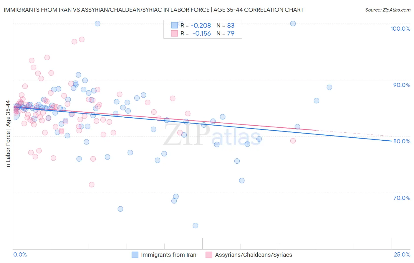 Immigrants from Iran vs Assyrian/Chaldean/Syriac In Labor Force | Age 35-44