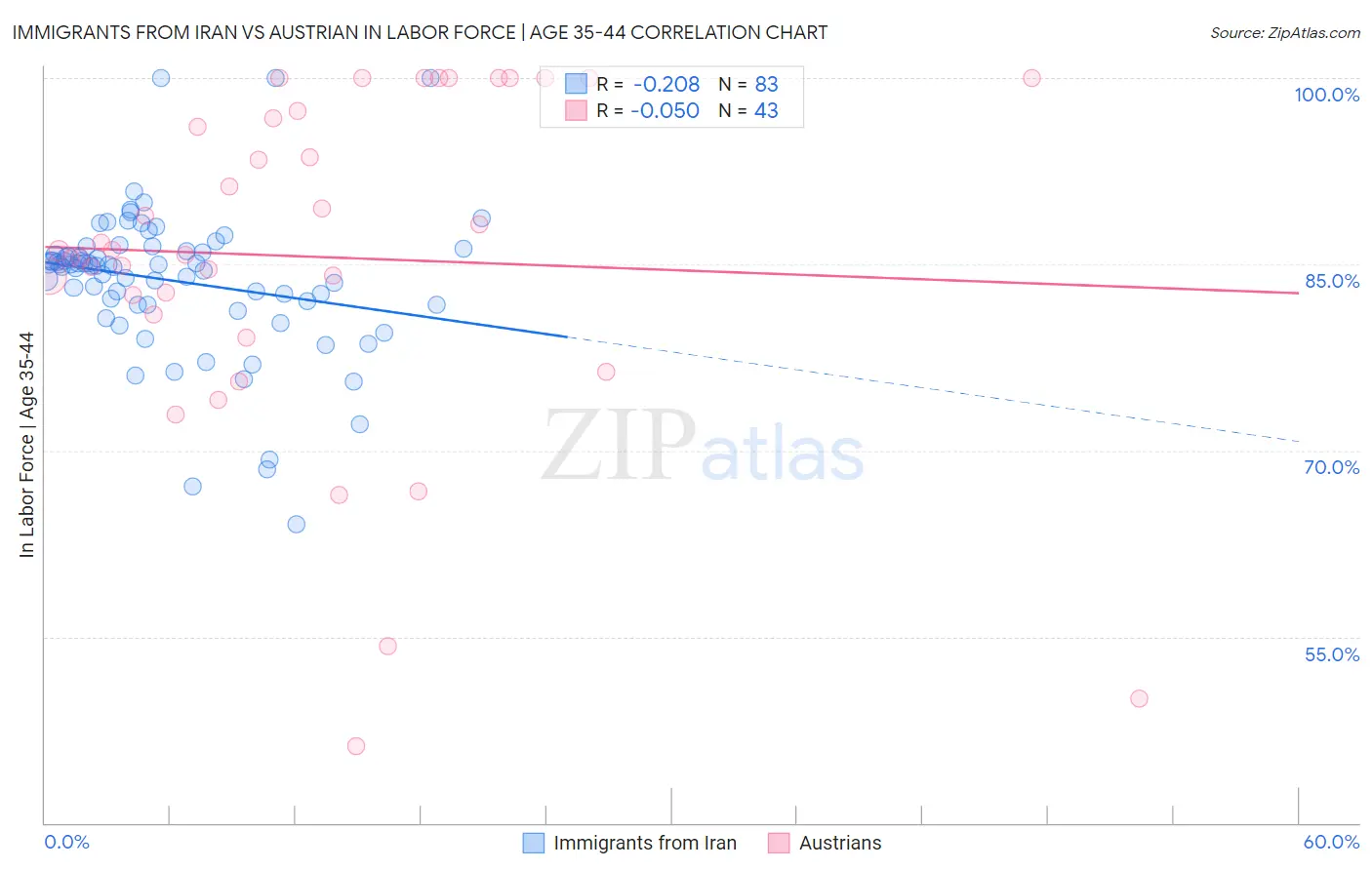 Immigrants from Iran vs Austrian In Labor Force | Age 35-44