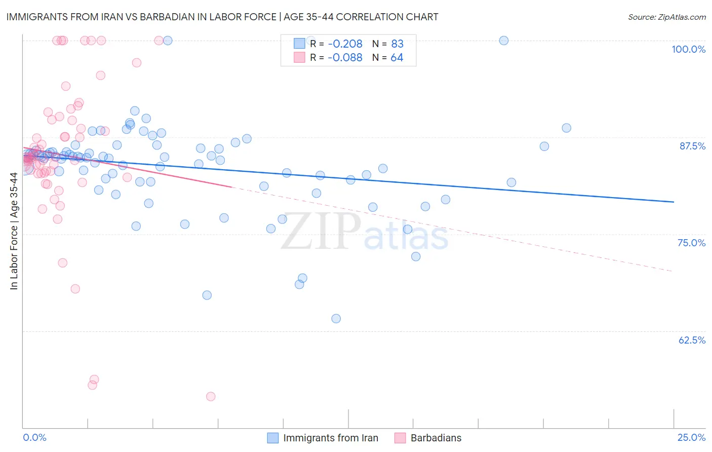 Immigrants from Iran vs Barbadian In Labor Force | Age 35-44