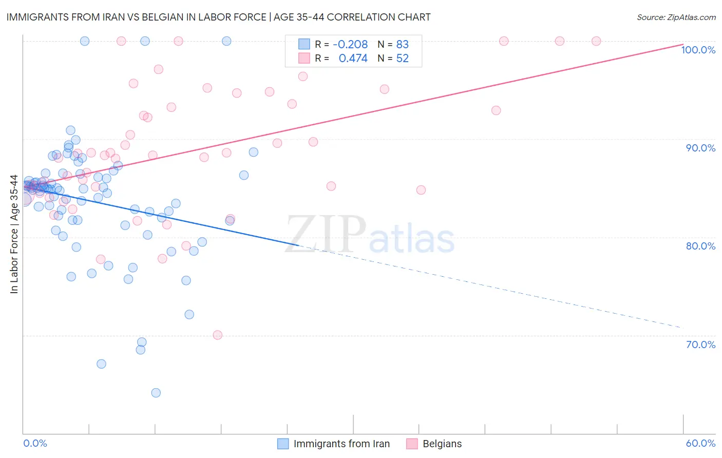 Immigrants from Iran vs Belgian In Labor Force | Age 35-44