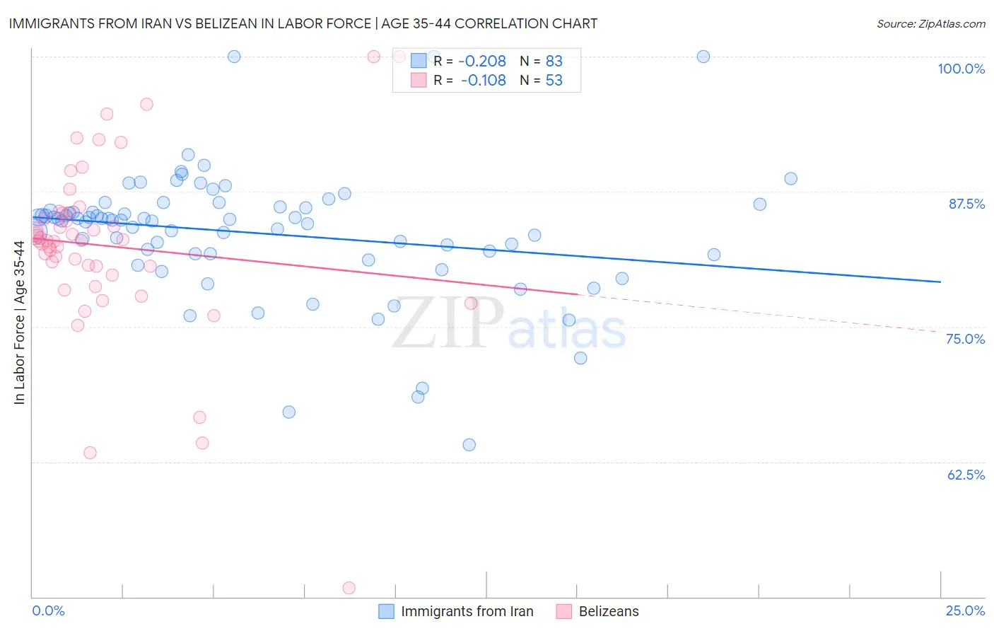 Immigrants from Iran vs Belizean In Labor Force | Age 35-44
