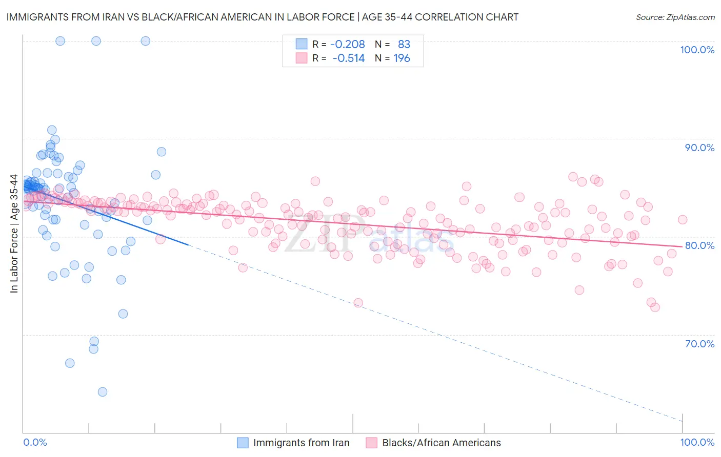 Immigrants from Iran vs Black/African American In Labor Force | Age 35-44