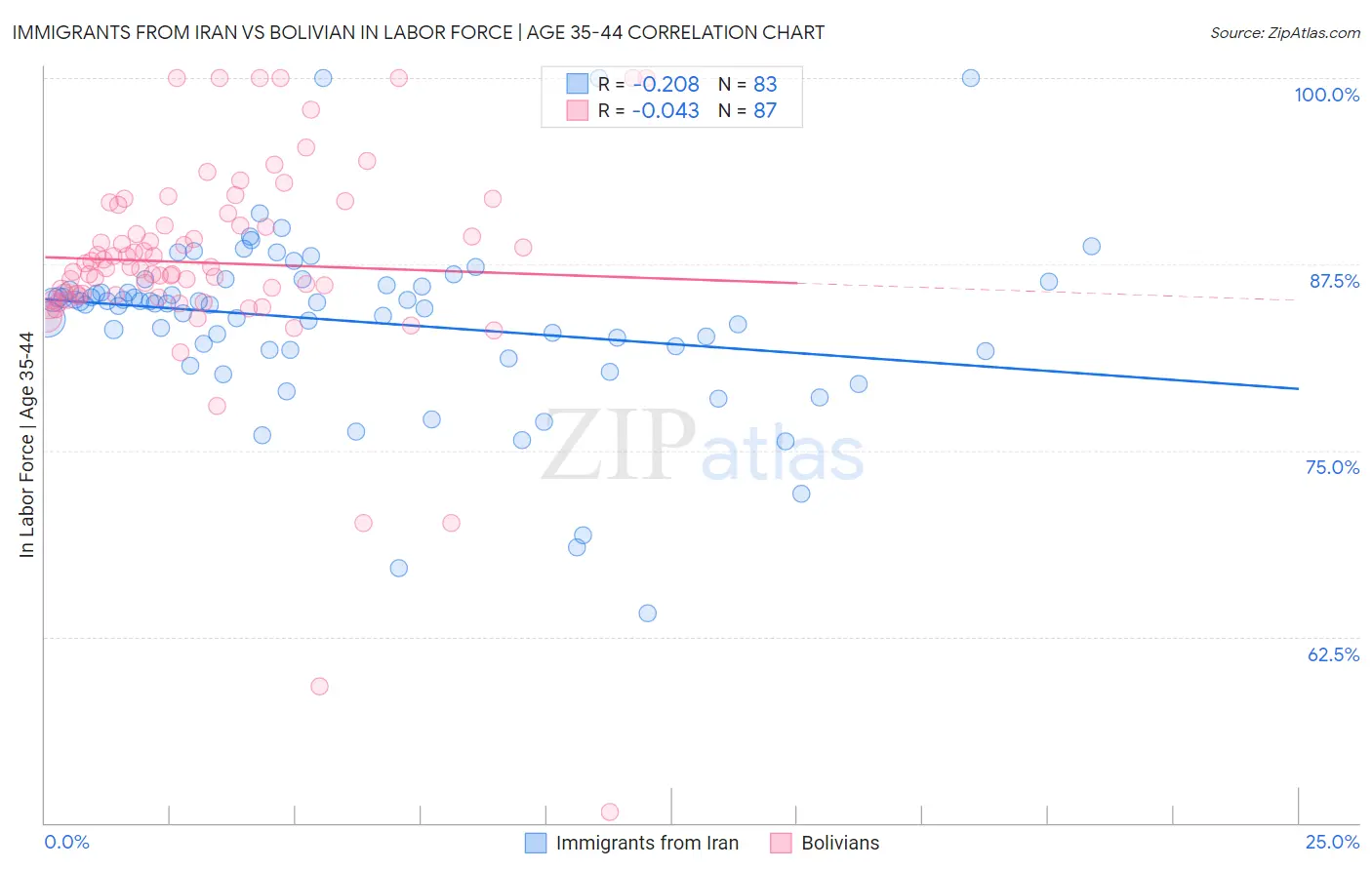 Immigrants from Iran vs Bolivian In Labor Force | Age 35-44