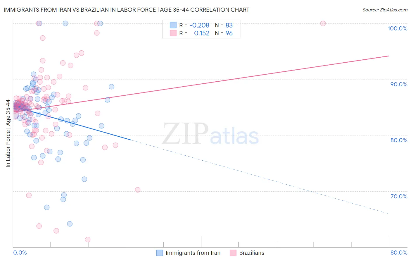 Immigrants from Iran vs Brazilian In Labor Force | Age 35-44
