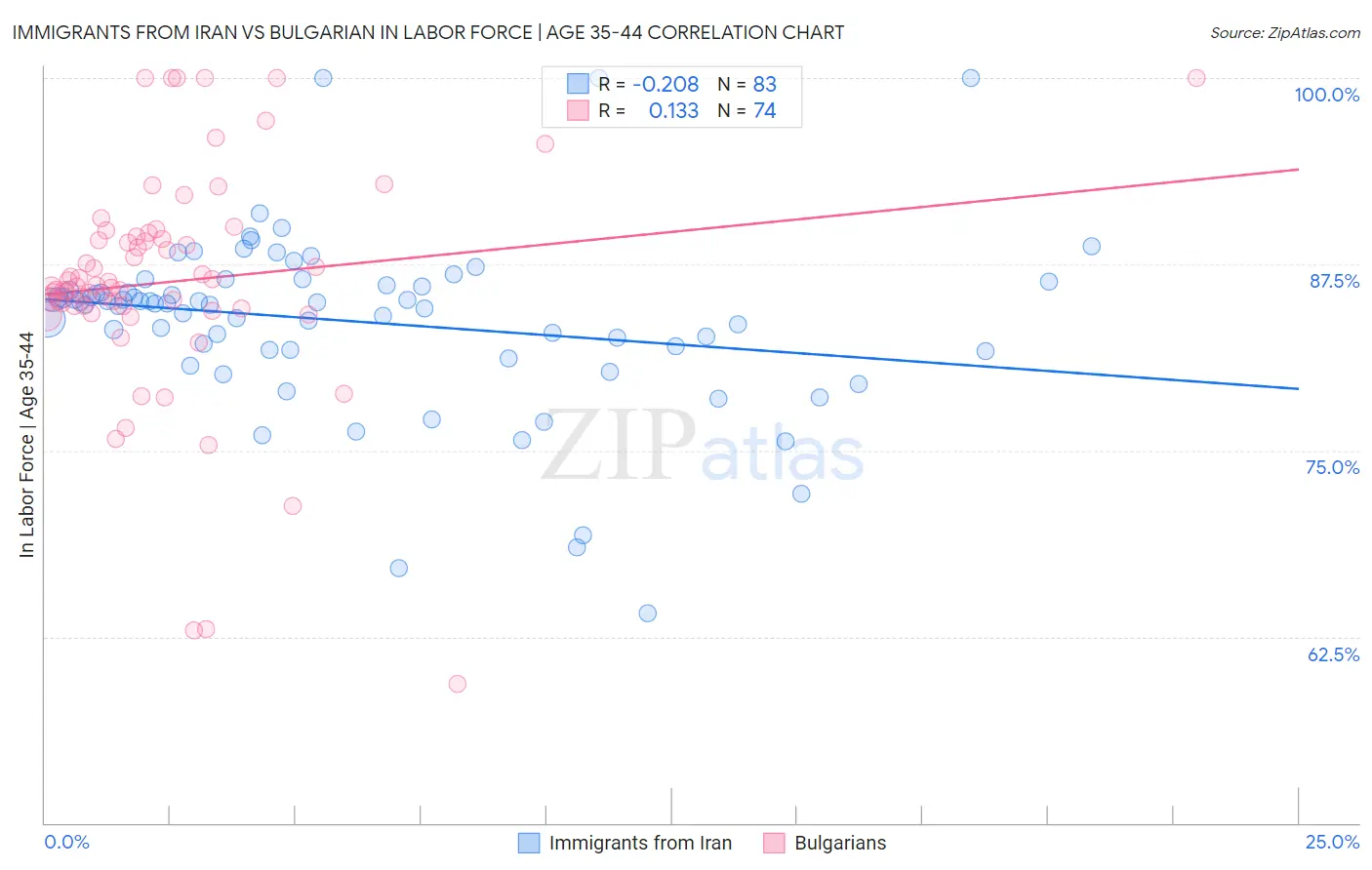 Immigrants from Iran vs Bulgarian In Labor Force | Age 35-44