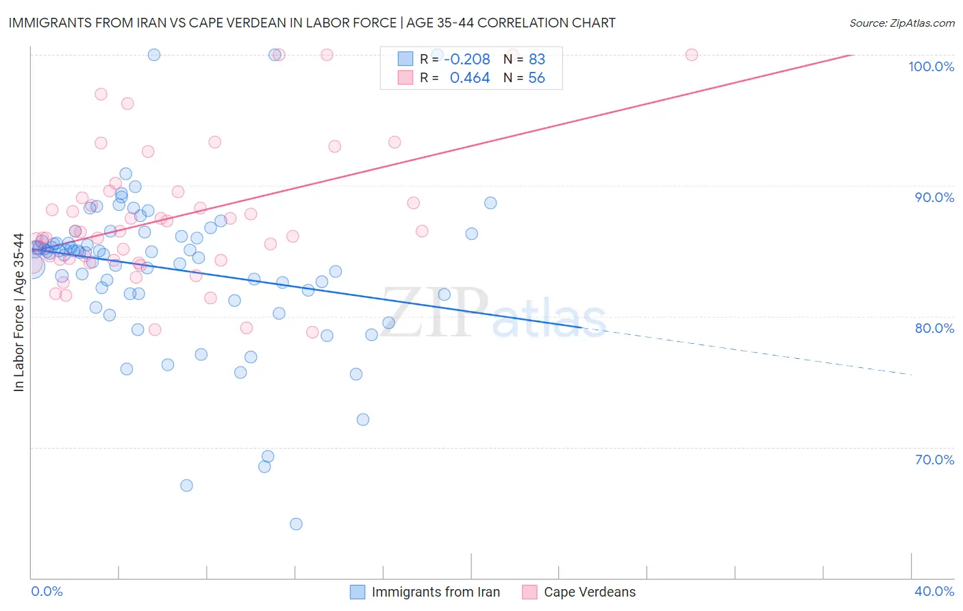 Immigrants from Iran vs Cape Verdean In Labor Force | Age 35-44