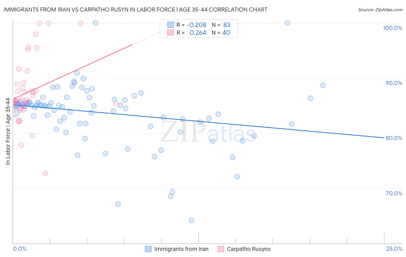 Immigrants from Iran vs Carpatho Rusyn In Labor Force | Age 35-44