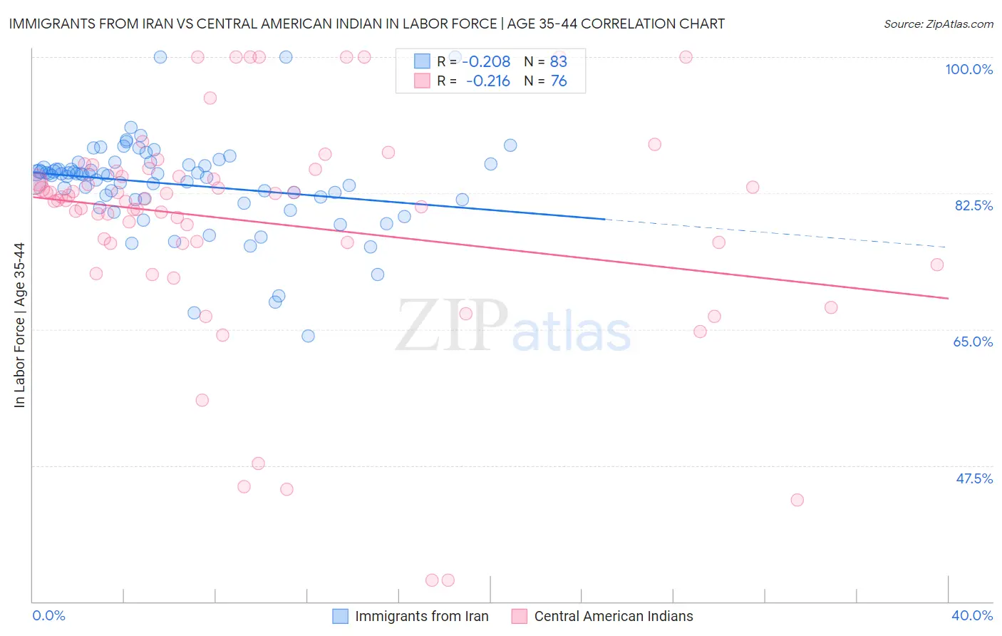 Immigrants from Iran vs Central American Indian In Labor Force | Age 35-44