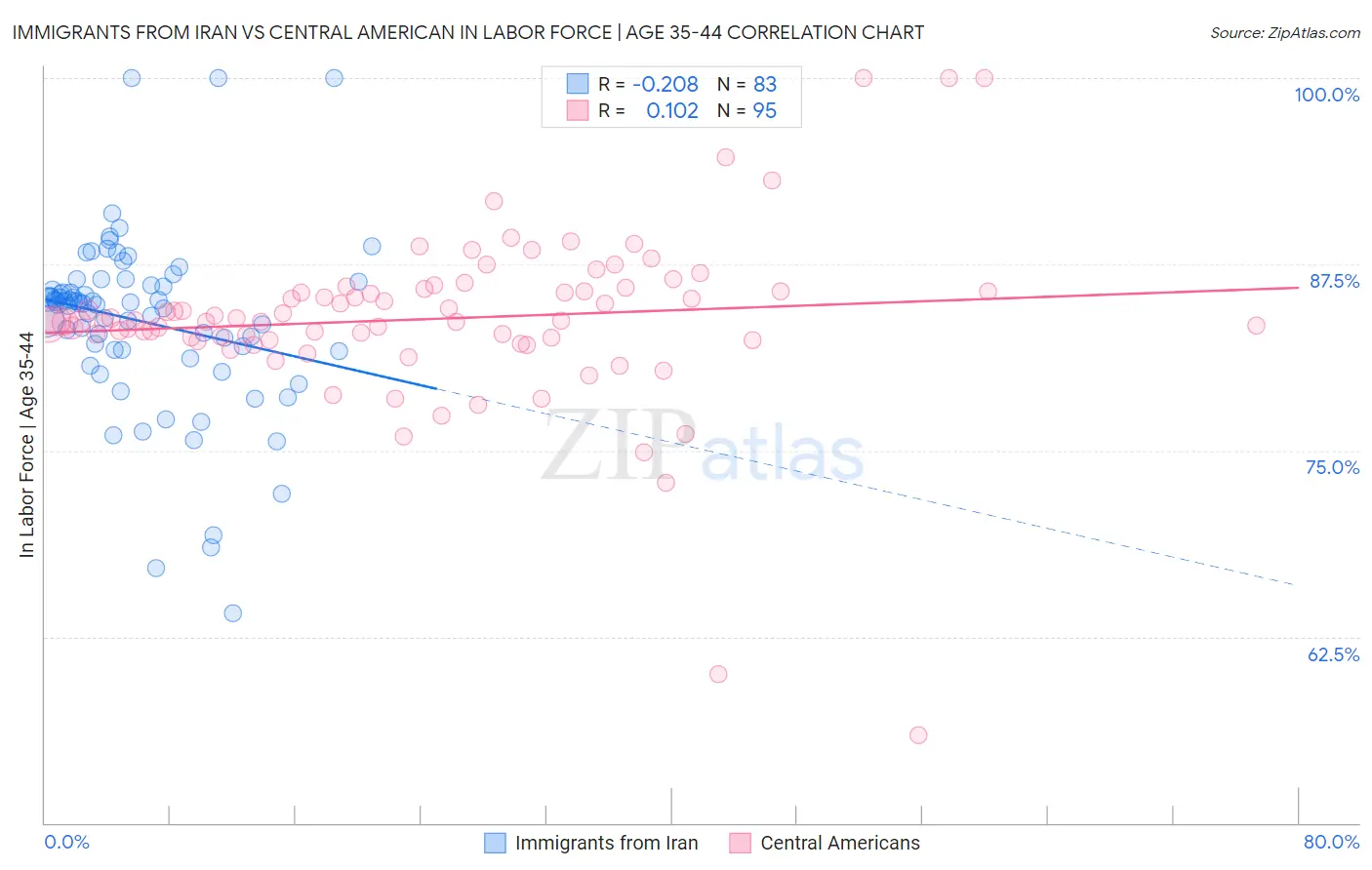 Immigrants from Iran vs Central American In Labor Force | Age 35-44