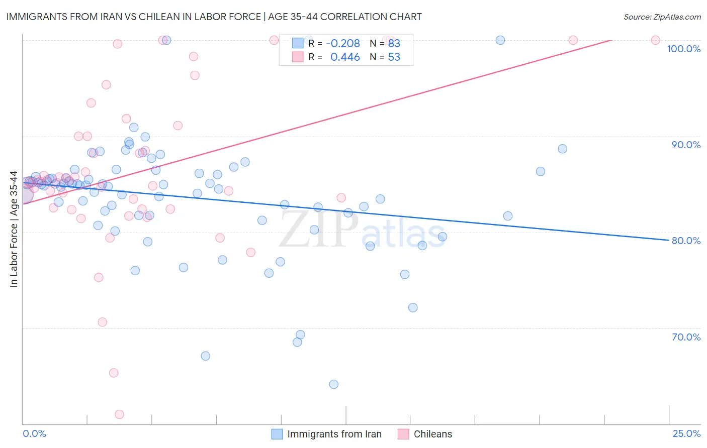 Immigrants from Iran vs Chilean In Labor Force | Age 35-44