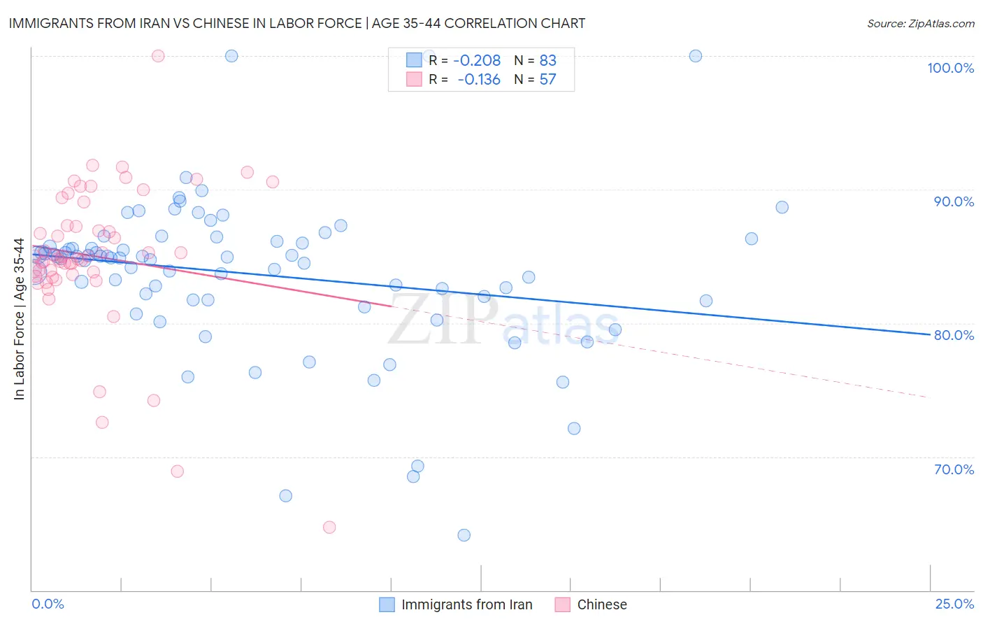 Immigrants from Iran vs Chinese In Labor Force | Age 35-44