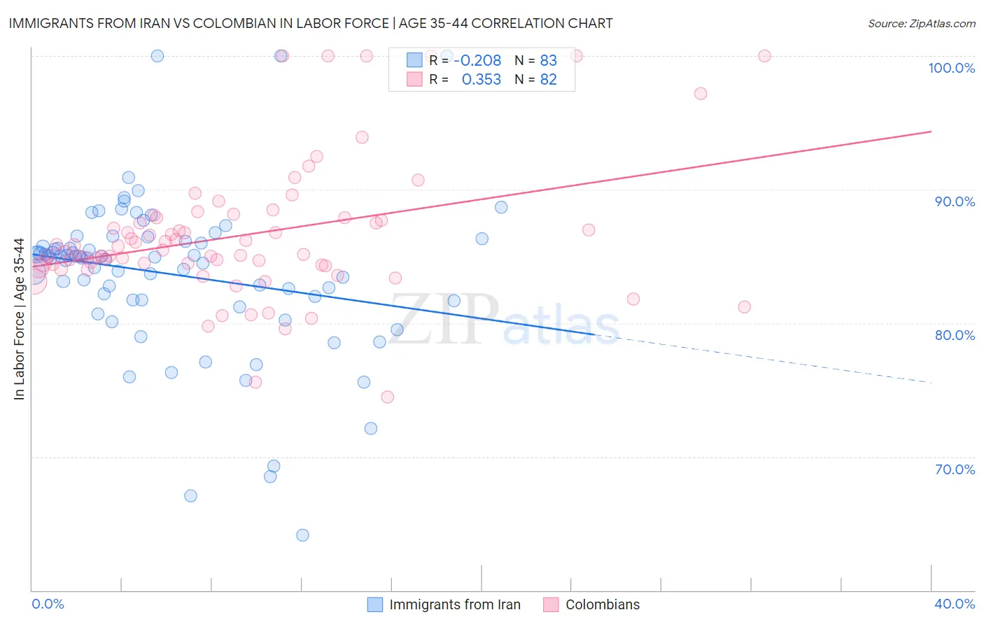 Immigrants from Iran vs Colombian In Labor Force | Age 35-44