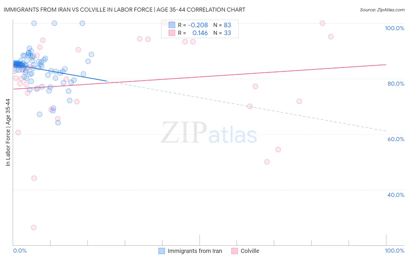 Immigrants from Iran vs Colville In Labor Force | Age 35-44