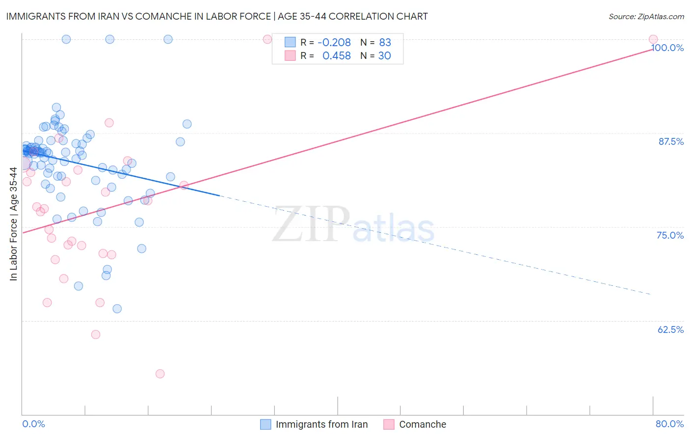 Immigrants from Iran vs Comanche In Labor Force | Age 35-44