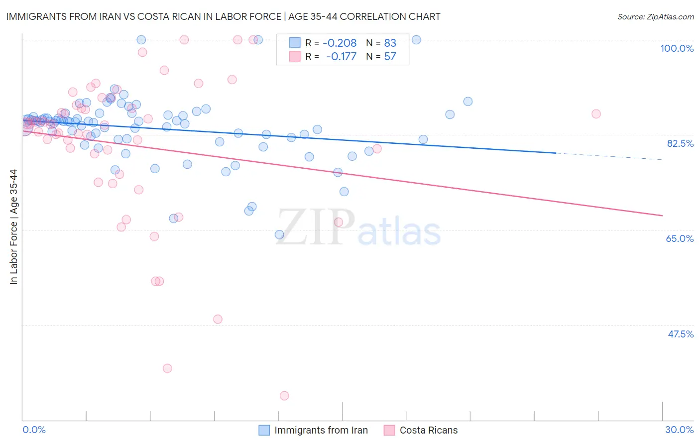 Immigrants from Iran vs Costa Rican In Labor Force | Age 35-44