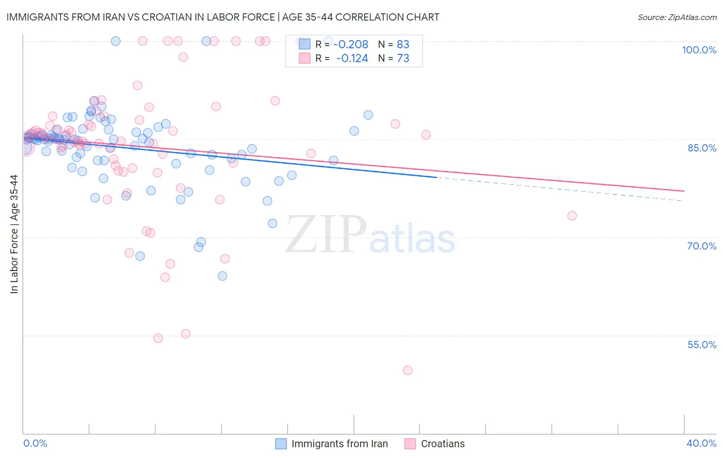 Immigrants from Iran vs Croatian In Labor Force | Age 35-44