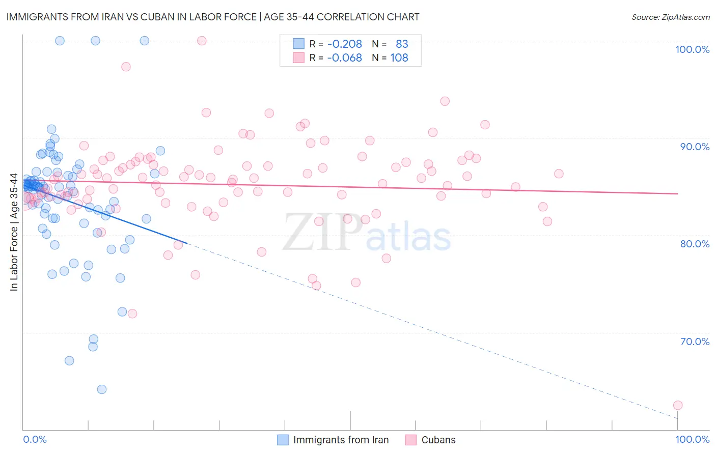 Immigrants from Iran vs Cuban In Labor Force | Age 35-44