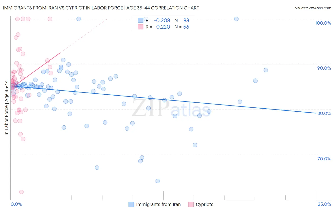 Immigrants from Iran vs Cypriot In Labor Force | Age 35-44