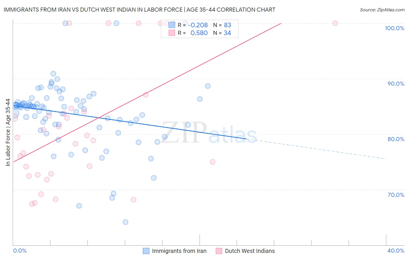 Immigrants from Iran vs Dutch West Indian In Labor Force | Age 35-44