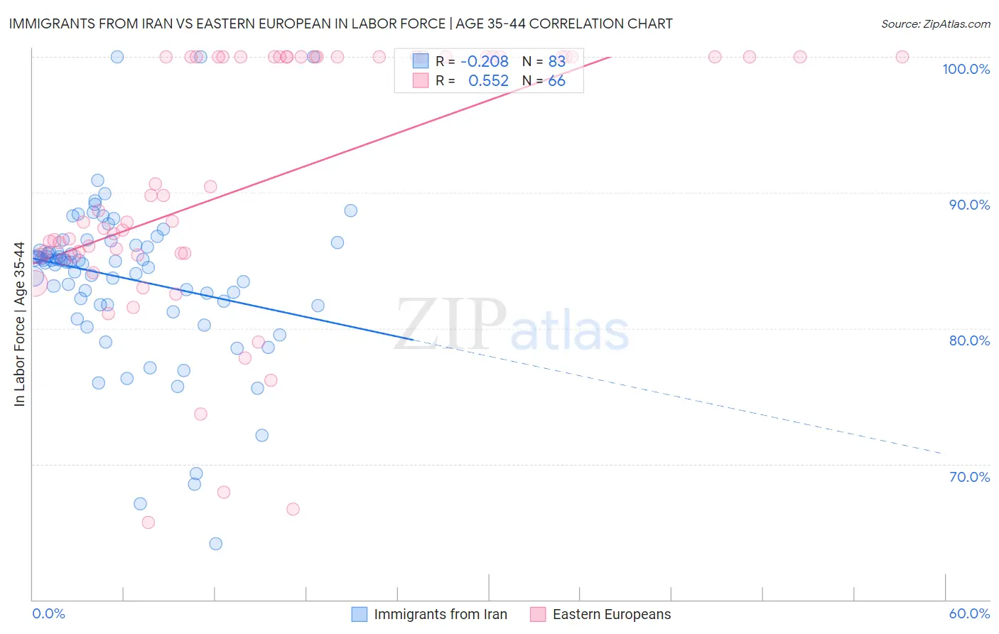 Immigrants from Iran vs Eastern European In Labor Force | Age 35-44