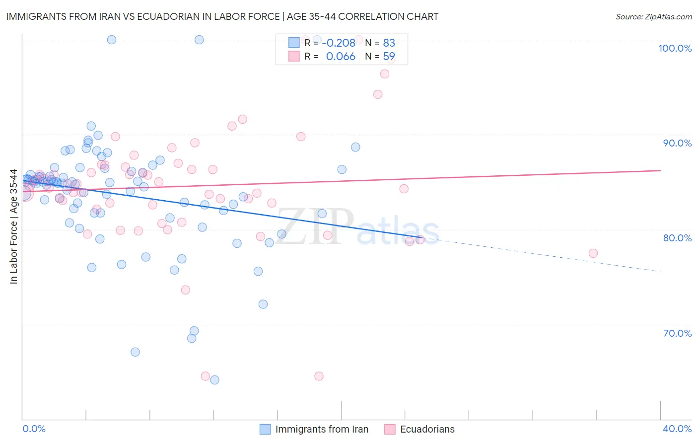 Immigrants from Iran vs Ecuadorian In Labor Force | Age 35-44