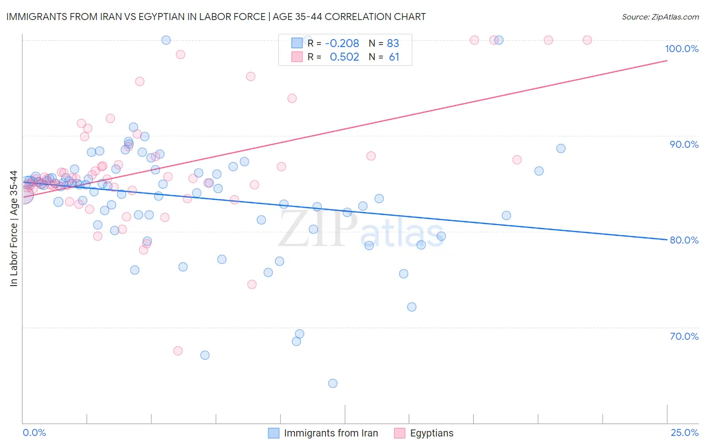 Immigrants from Iran vs Egyptian In Labor Force | Age 35-44