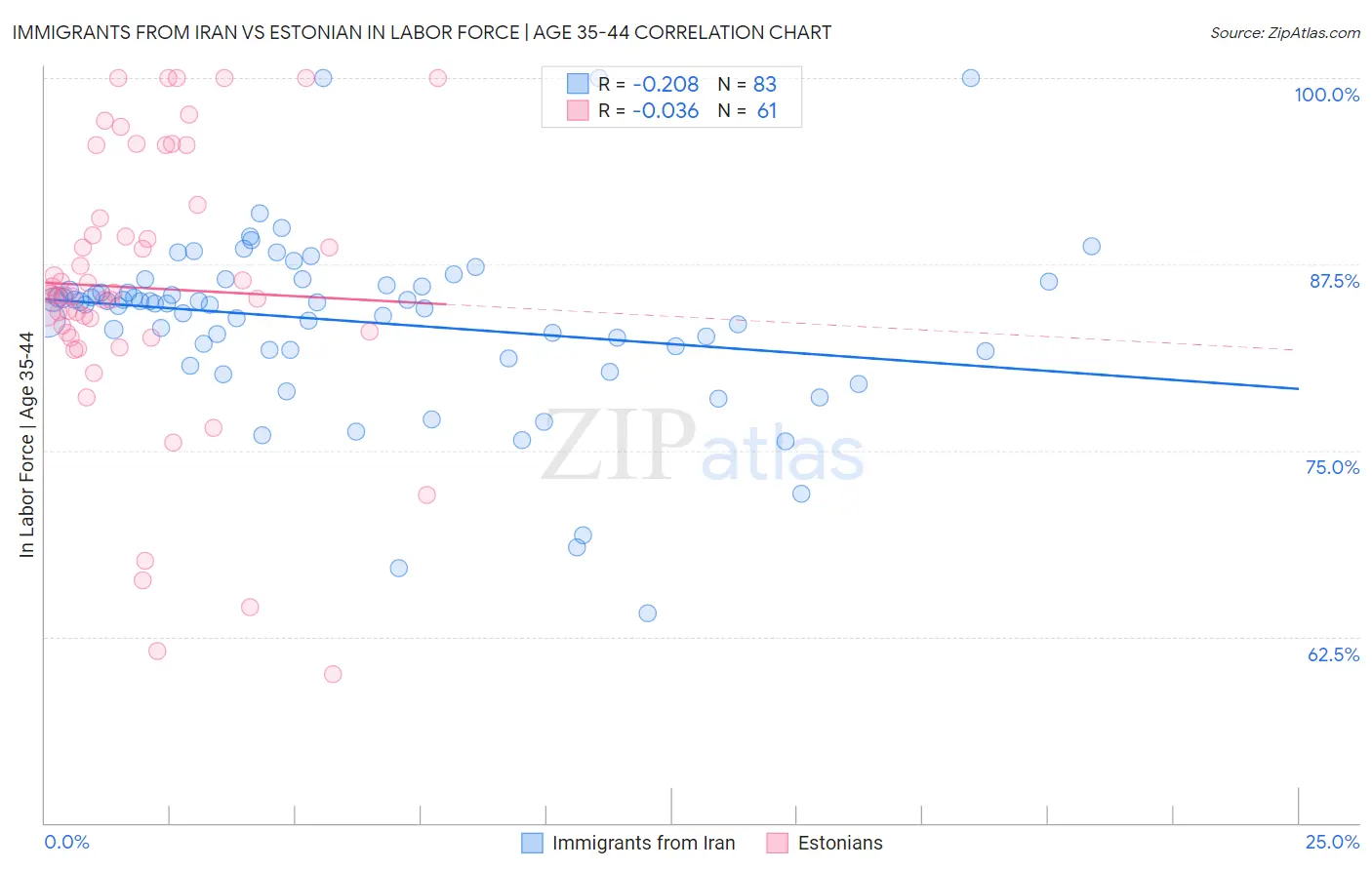 Immigrants from Iran vs Estonian In Labor Force | Age 35-44