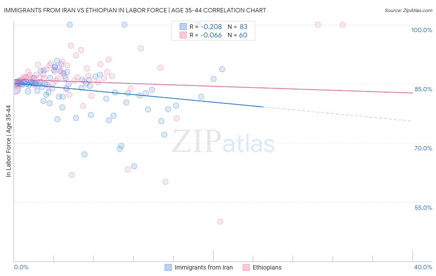 Immigrants from Iran vs Ethiopian In Labor Force | Age 35-44